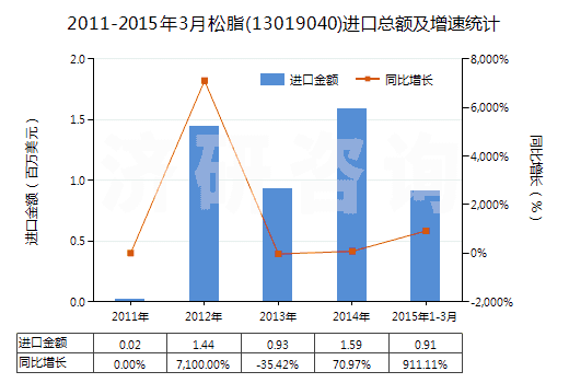 2011-2015年3月松脂(13019040)進口總額及增速統(tǒng)計